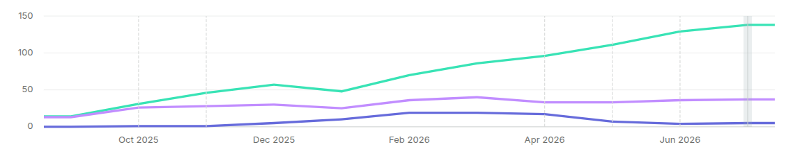 AI search citation growth chart from Q4 2025 through Q2 2026