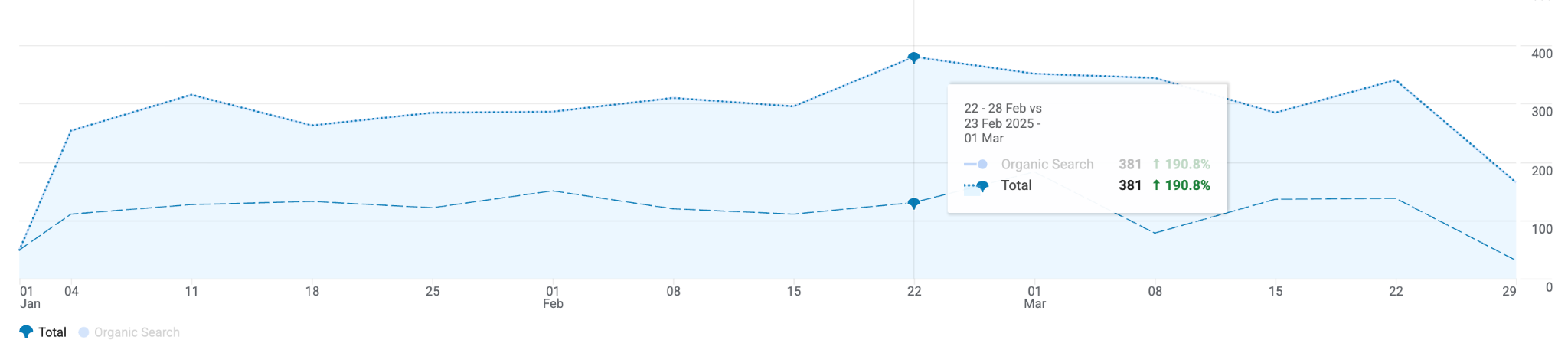 Organic search sessions chart comparing Q1 2026 with Q1 2025