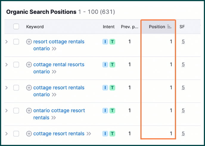 SEO report showing first-position rankings for high-intent Ontario cottage and resort searches