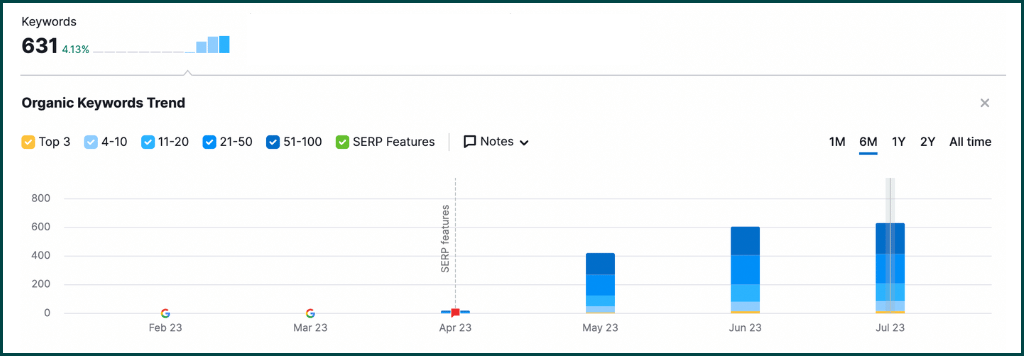 Organic keyword trend showing Great Blue Resorts reaching 631 ranking keywords by July