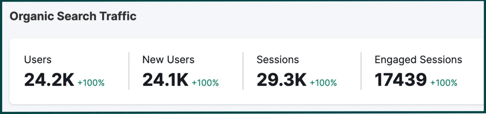 Organic search traffic report showing users, new users, sessions, and engaged sessions each up 100 percent
